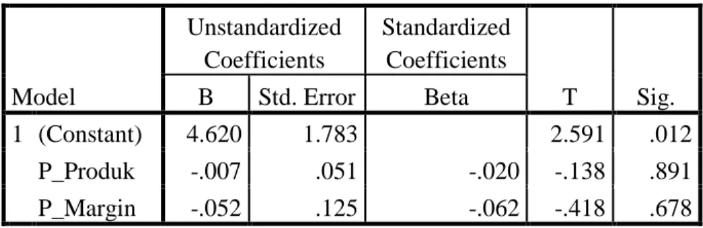Tabel 4.13  Uji Heterokedastisitas  Coefficients a Model  Unstandardized Coefficients  Standardized Coefficients  T  Sig