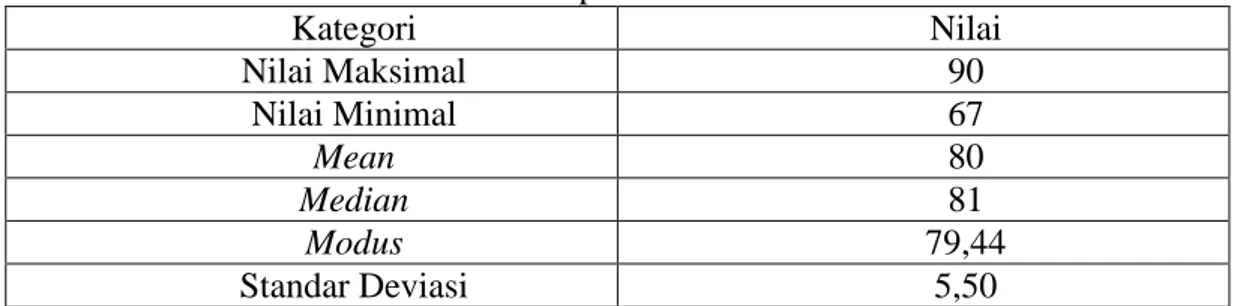 Tabel 9.  Analisis Deskriptif Nilai Akhir Kelas Kontrol 