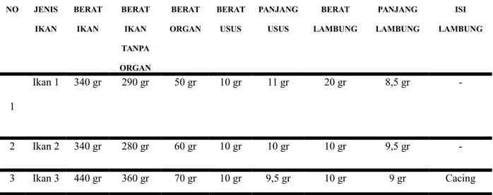 tabel 2. analisa data ikan tongkol.