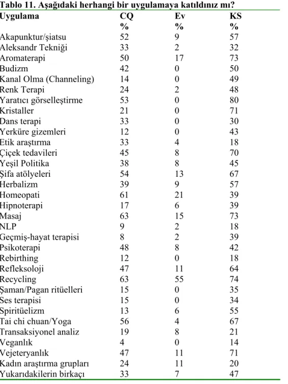 Tablo 11. Aşağıdaki herhangi bir uygulamaya katıldınız mı?  Uygulama CQ  %  Ev  %  KS %  Akapunktur/şiatsu   52  9  57  Aleksandr Tekniği 33  2 32  Aromaterapi  50 17 73  Budizm 42  0  50 