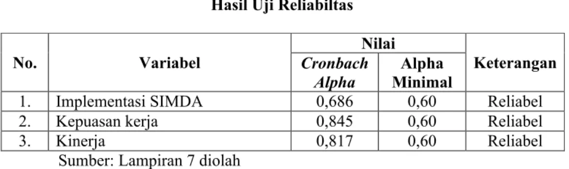 Tabel 4.12 Hasil Uji Reliabiltas