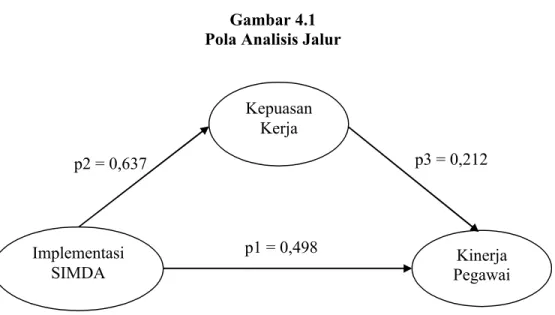 Gambar 4.1 Pola Analisis Jalur