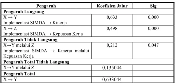 Tabel 4.19 Analisis Jalur