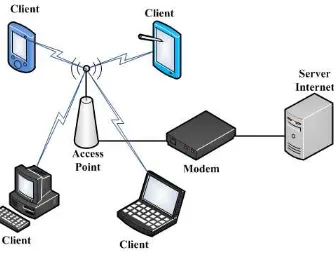 Gambar 2.2 Bluetooth Personal Area Network 