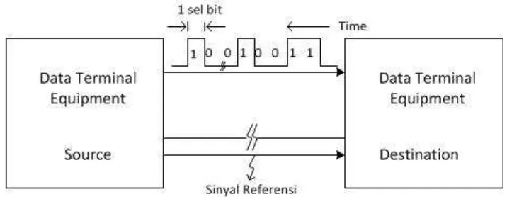 Gambar 2.6 Mode Transfer Serial 