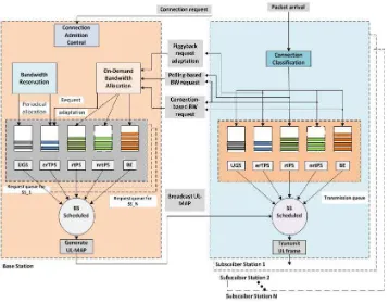 Gambar 3.1 Mekanisme dan Alokasi Bandwidth Request [18] 