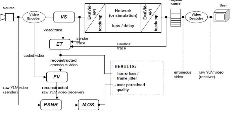 Gambar 3.3 Struktur Framework EvalVid 