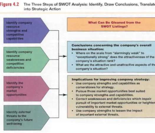 Gambar 4.3 Tahapan dalam Analisis SWOT