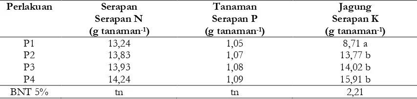 Tabel 2. Pengaruh aplikasi hasil samping industri rumput laut terhadap serapan N P dan K olehtanaman.