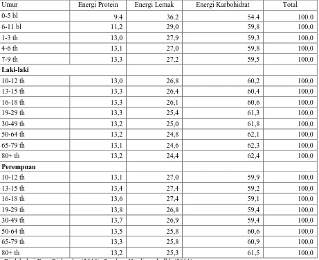 Tabel  6   Distribusi persentase energi dari protein, lemak dan karbohitrat                                                   dalam pola konsumsi pangan penduduk Indonesia 