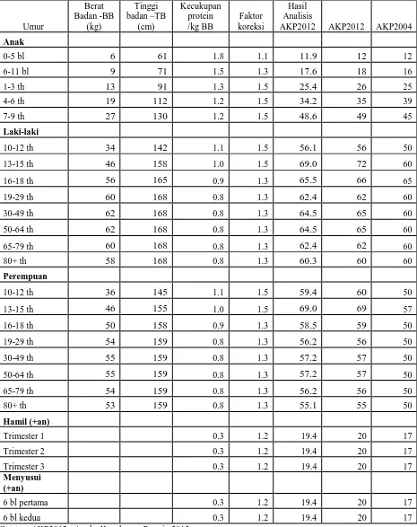 Tabel 7. Hasil perhitungan kecukupan protein menurut kelompok umur dan jenis kelamin          berdasarkan model estimasi dari data keseimbangan nitrogen tubuh Berat Tinggi  Kecukupan Hasil 