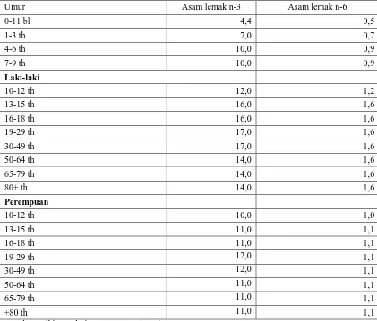 Tabel   12. Kecukupan asam lemak n-3 dan n-6 bagi anak dan dewasa 