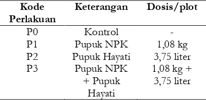 Tabel 2. Analisis kimia tanah awal