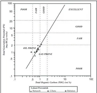 Diagram TOC vs. Py (Gambar 5) memperlihat- memperlihat-kan potensi hidrokarbon di daerah penelitian yang  ditunjukkan  oleh  tingkat  kekayaan  kandungan  material  organik