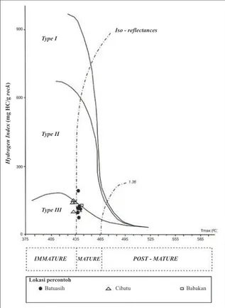 Gambar  6.    Diagram  HI  vs.  T max   yang  menunjukkan  tipe  kerogen dan tingkat kematangan termal.
