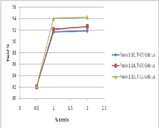 Tabel 1. Karakteristik Biodiesel  Karakteristik  Satuan  Biodiesel   SNI  Densitas  kg/m 3 878,64  850 –  890  Viskositas  Kinematik  mm 2 /s  4,43  2,3 – 6,0 