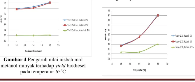 Gambar 4 Pengaruh nilai nisbah mol  metanol:minyak terhadap yield biodiesel 