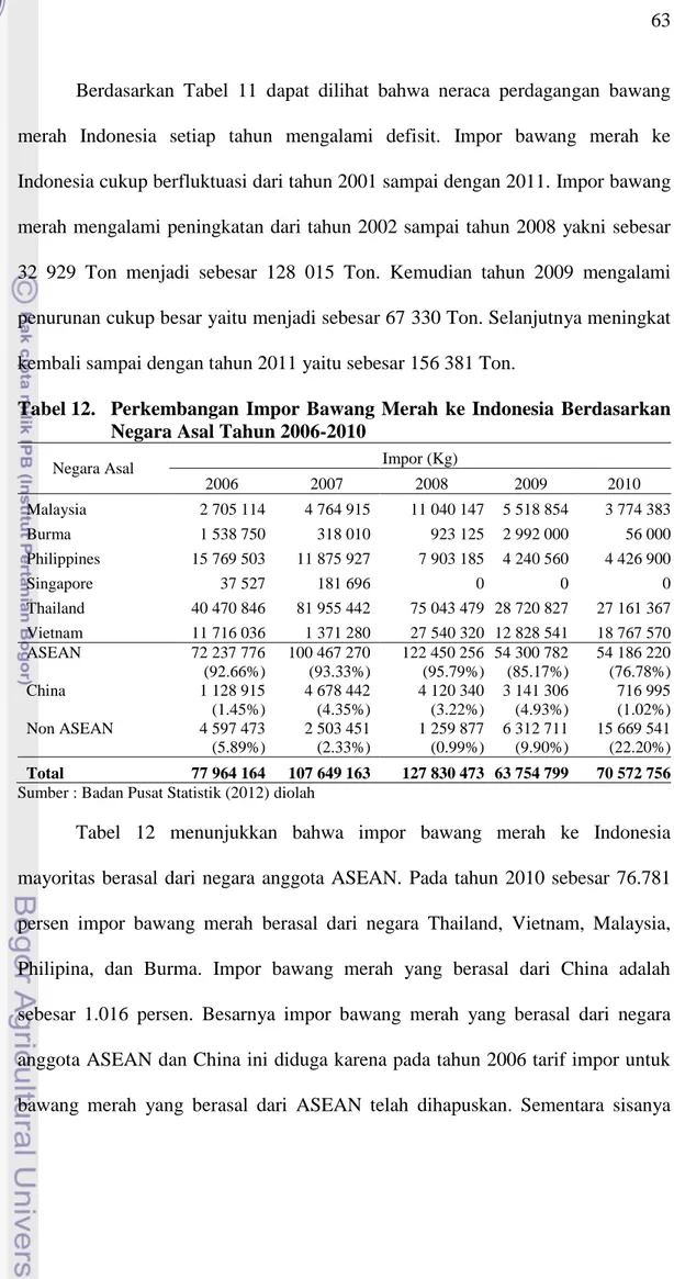 Tabel 12.   Perkembangan  Impor  Bawang  Merah  ke  Indonesia  Berdasarkan  Negara Asal Tahun 2006-2010 