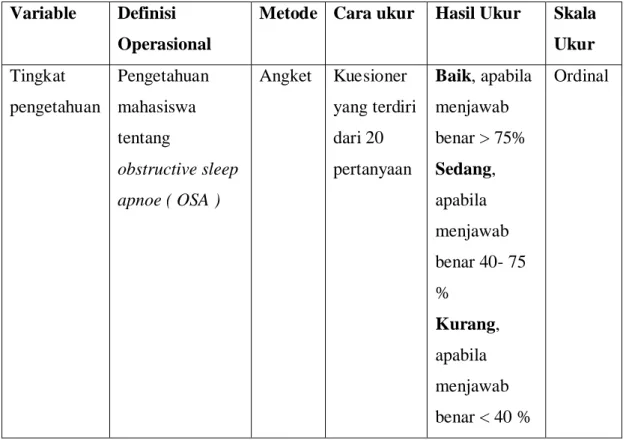 Table 3.2. Variable , Definisi Oprasional, metode, cara Ukur , Hasil  Ukur dan Skala Ukur 
