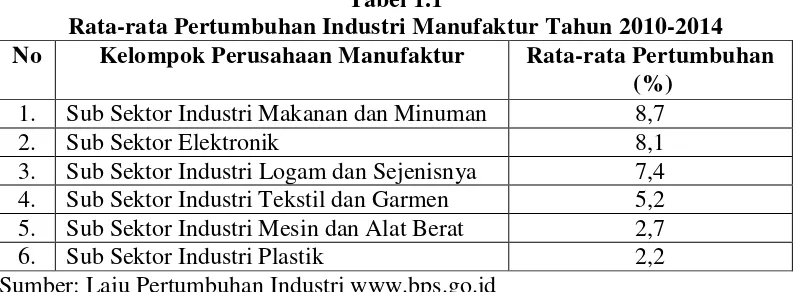 Tabel 1.1 Rata-rata Pertumbuhan Industri Manufaktur Tahun 2010-2014 