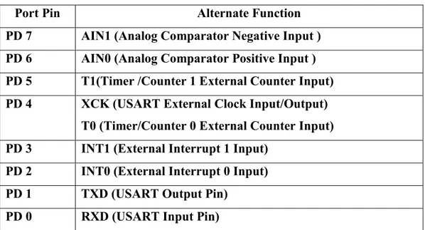 Tabel 2.3 FungsiAlternatif Port D 
