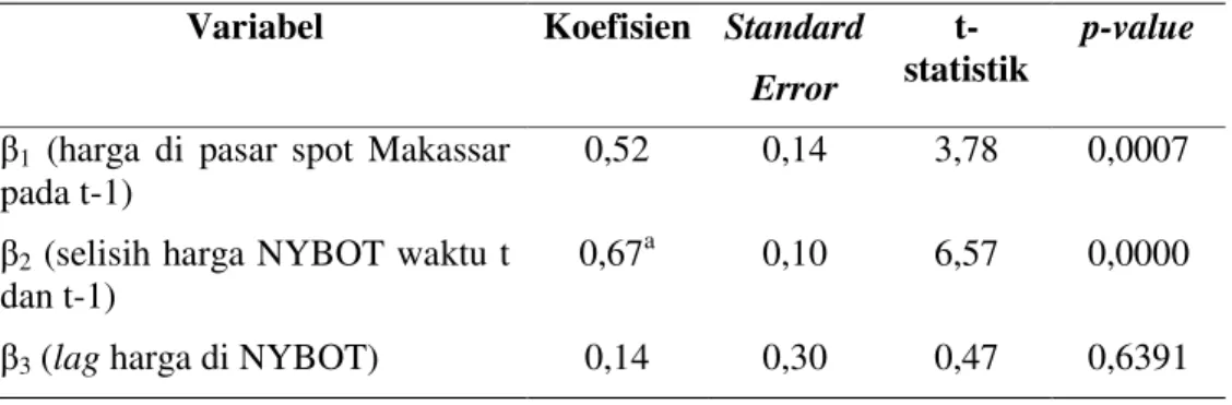 Tabel  1.  Hasil  Regresi  untuk  Analisis  Keterpaduan  Pasar  Harga  Kakao  Indonesia dengan Pasar Bursa Berjangka NYBOT 