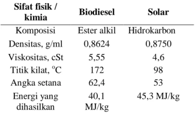 Tabel 1.   Perbandingan  sifat  fisik  dan  kimia  biodiesel dan solar 