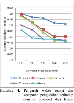 Gambar  4.  Pengaruh  waktu  reaksi  dan  kecepatan  pengadukan  terhadap  densitas  biodiesel  dari  lemak  ayam 