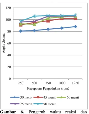 Gambar  6.  Pengaruh  waktu  reaksi  dan  kecepatan  pengadukan  terhadap  angka  setana  biodiesel  dari  lemak ayam 