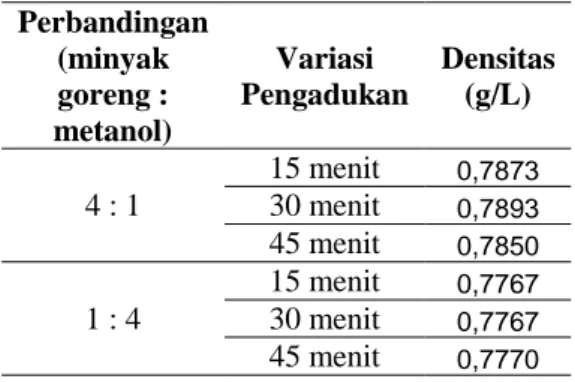 Tabel 1.1  Perbandingan yield lapisan atas  (biodiesel)  Perbandingan  (minyak  goreng :  metanol)  Waktu  Pengadukan  Yield (%)  4 : 1  15 menit  5,8704 30 menit 7,0892  45 menit  6,9884  1 : 4  15 menit  76,8436 30 menit 76,1173  45 menit  76,2847 