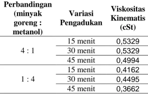 Tabel 1.4  Viskositas kinematis lapisan atas  (biodiesel)  Perbandingan  (minyak  goreng :  metanol)  Variasi  Pengadukan  Viskositas  Kinematis (cSt)  4 : 1  15 menit  0,5329 30 menit 0,5329  45 menit  0,4994  1 : 4  15 menit  0,4162 30 menit  0,4495  45 
