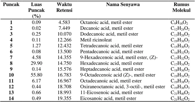 Tabel 3. Jenis senyawa yang terkandung pada biodiesel dengan katalis KOH  Puncak  Luas 