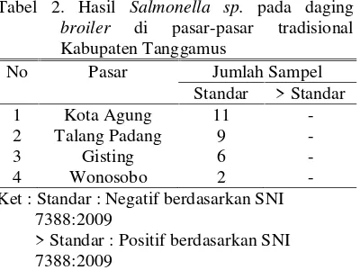 Tabel 2. Hasil Salmonella sp. pada daging