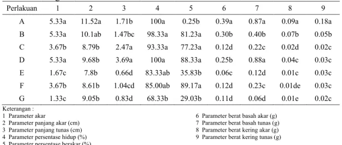 Tabel 2. Rangkuman Rata-Rata Nilai Pengamatan Parameter Terhadap Perlakuan Metode  Setek Sambung 