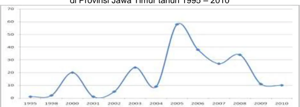 Gambar 19. Penemuan Penderita Kronis Filariasis   di Provinsi Jawa Timur tahun 1995 – 2010