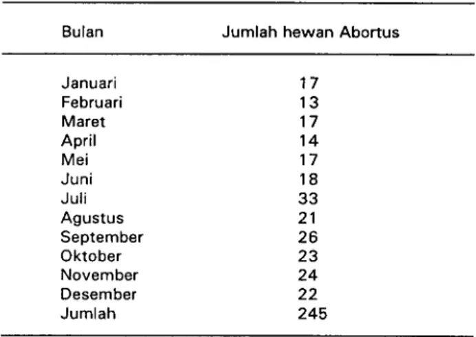Tabel 3. Pertambahan populasi ternak besar di Indonesia (1988-1992) (x1000 ekor)