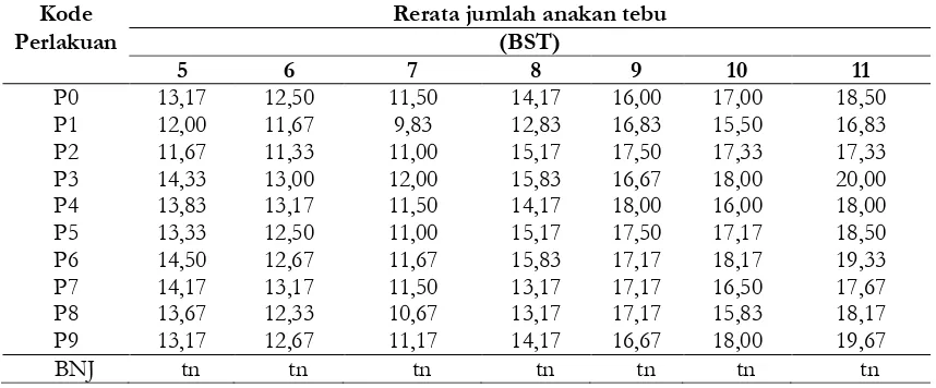 Tabel 12. Hasil uji kemanfaatan biochar dan bahan pembenah tanah terhadap diameter batang tebu