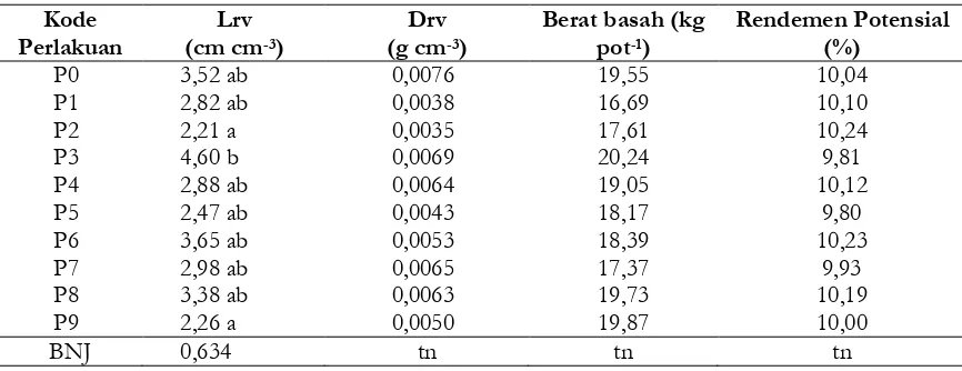 Tabel 14. Hasil uji kemanfaatan biochar dan bahan pembenah tanah terhadap Lrv, Drv, berat basahbatang produksi dan rendemen potensial tebu