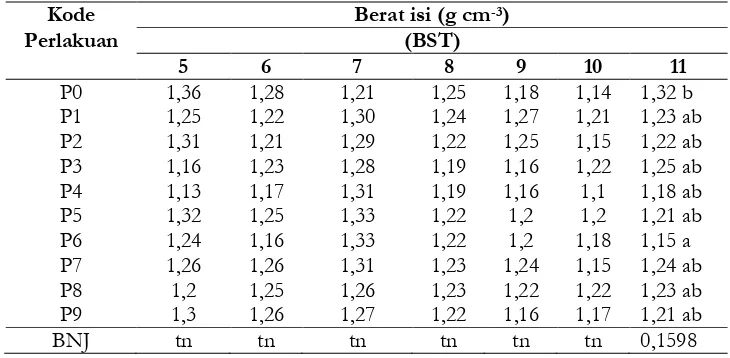Tabel 2. Hasil uji kemanfaatan biochar dan bahan pembenah tanahterhadap berat isi tanahberpasir