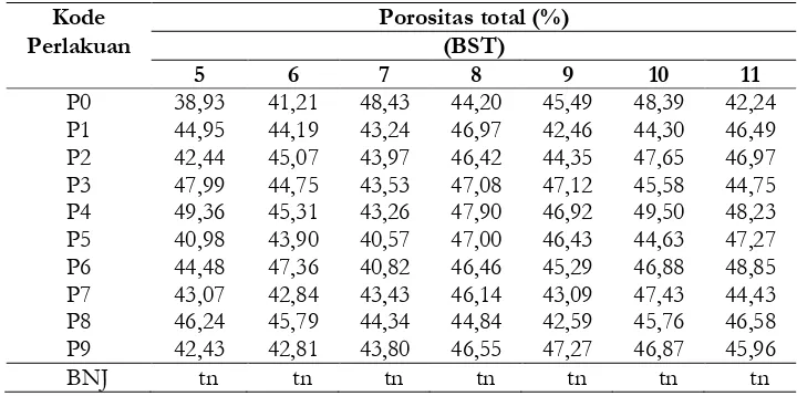 Tabel 3. Hasil uji kemanfaatan biochar dan bahan pembenah tanah terhadap jenis tanah berpasir
