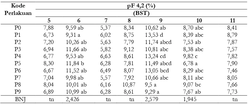 Tabel 5. Hasil uji kemanfaatan biochar dan bahan pembenah tanah terhadap kadar air kapasitaslapangan pF 2,5