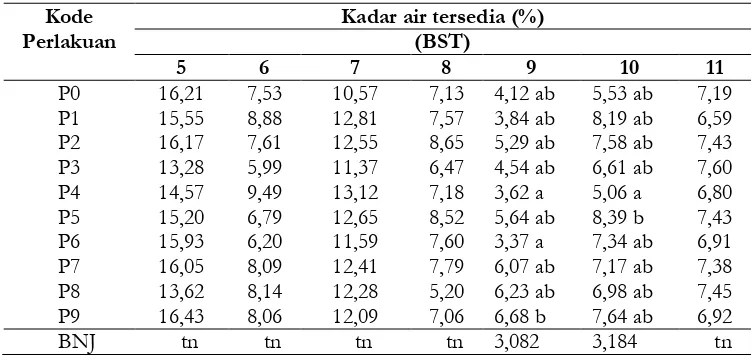Tabel 7. Hasil uji kemanfaatan biochar dan bahan pembenah tanah terhadap kadar air tersedia