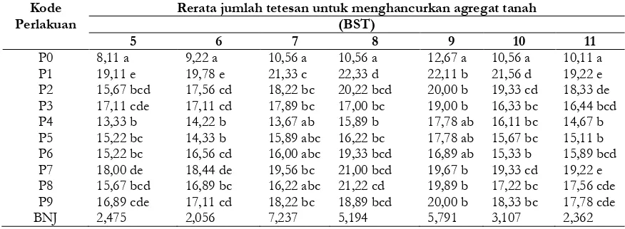 Tabel 8. Hasil uji kemanfaatan biochar dan bahan pembenah tanah terhadap kemantapan agregattanah berpasir