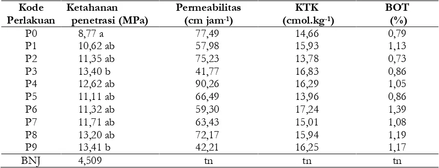 Tabel 9. Hasil uji kemanfaatan biochar dan bahan pembenah tanah terhadap ketahanan penetrasi,permeabilitas tanah, KTK, dan bahan organik tanah