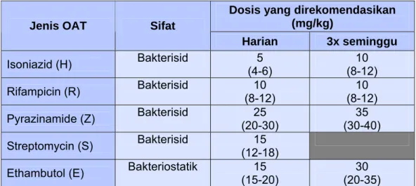 Tabel 1. Jenis, sifat dan dosis OAT  