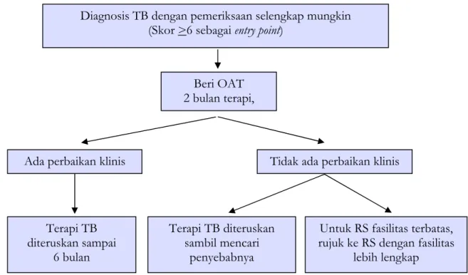 Tabel 9. Dosis OAT KDT anak  