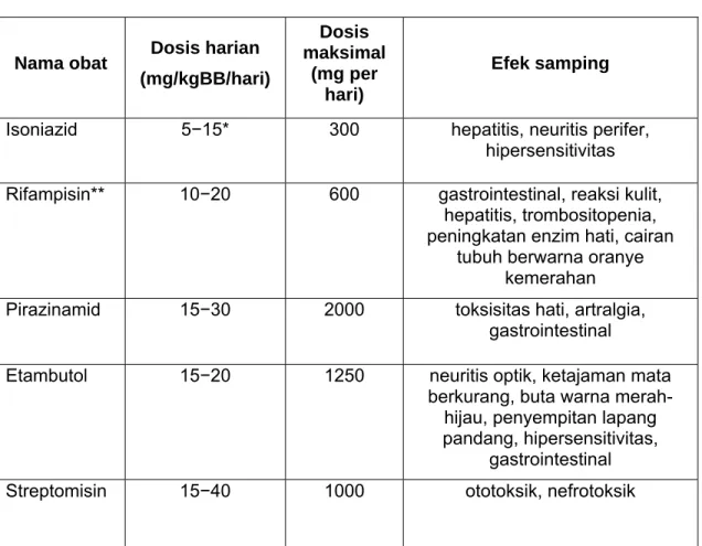 Tabel 11. Dosis Harian dan Maksimal Pada Anak 