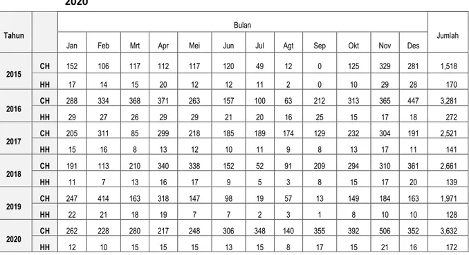 Tabel III-3  Rata-Rata Curah Hujan dan Hari Hujan di sekitar area kerja PT HKI tahun 2015 -  2020 