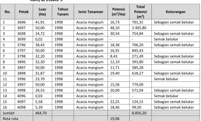 Tabel III-10  Potensi Hasil Inventarisasi Tegakan Tegakan Acacia mangium (tanaman eks  PT  KBR) di Estate 6 