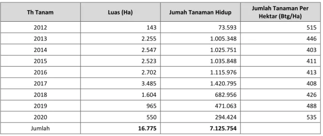 Tabel III-14  Inventarisasi dan Identifikasi Tumbuhan Dilindungi Di areal PT HKI Tahun 2016- 2016-2020